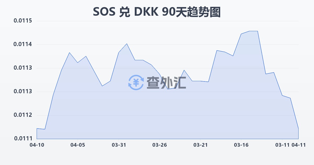 索马里先令兑丹麦克朗(SOS/DKK)近90天汇率走势图