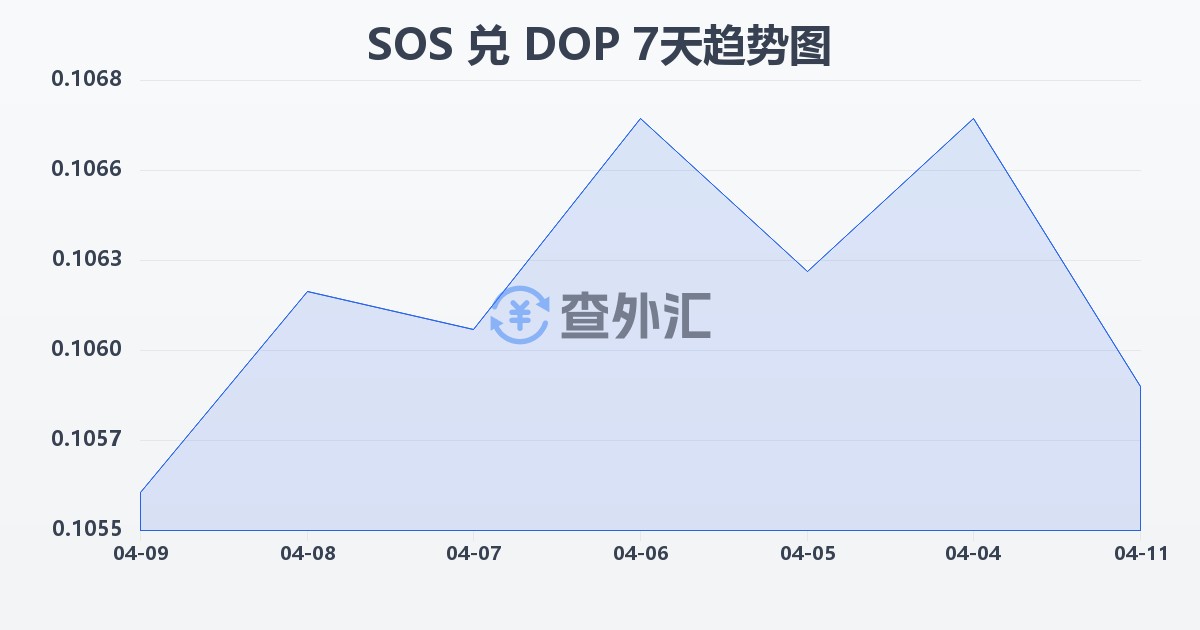 索马里先令兑多米尼加比索(SOS/DOP)近7天汇率走势图