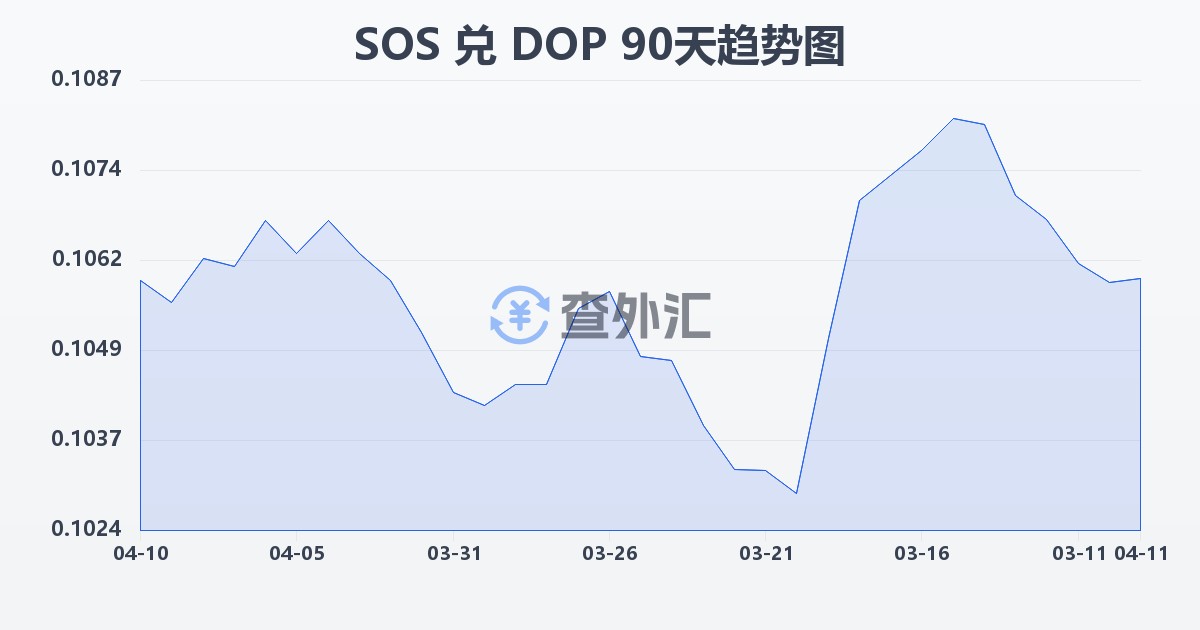 索马里先令兑多米尼加比索(SOS/DOP)近90天汇率走势图