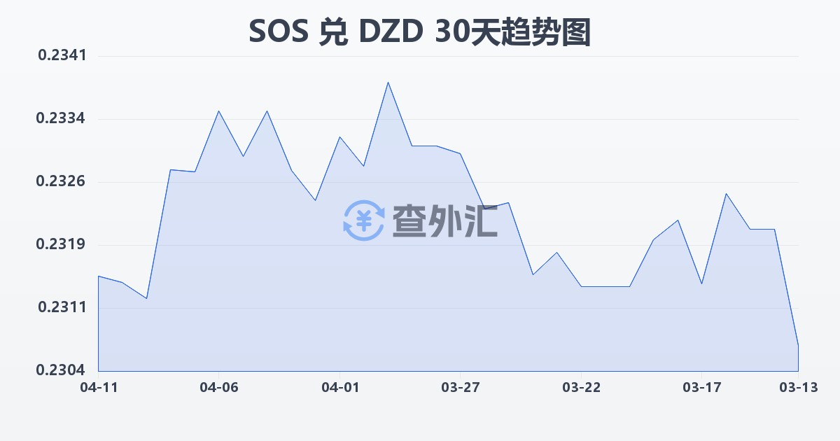 索马里先令兑阿尔及利亚第纳尔(SOS/DZD)近30天汇率走势图