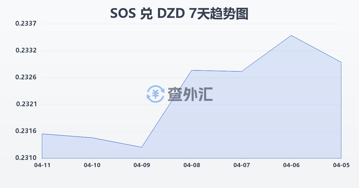 索马里先令兑阿尔及利亚第纳尔(SOS/DZD)近7天汇率走势图