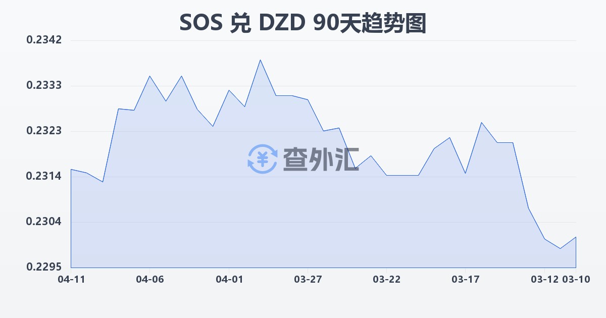 索马里先令兑阿尔及利亚第纳尔(SOS/DZD)近90天汇率走势图