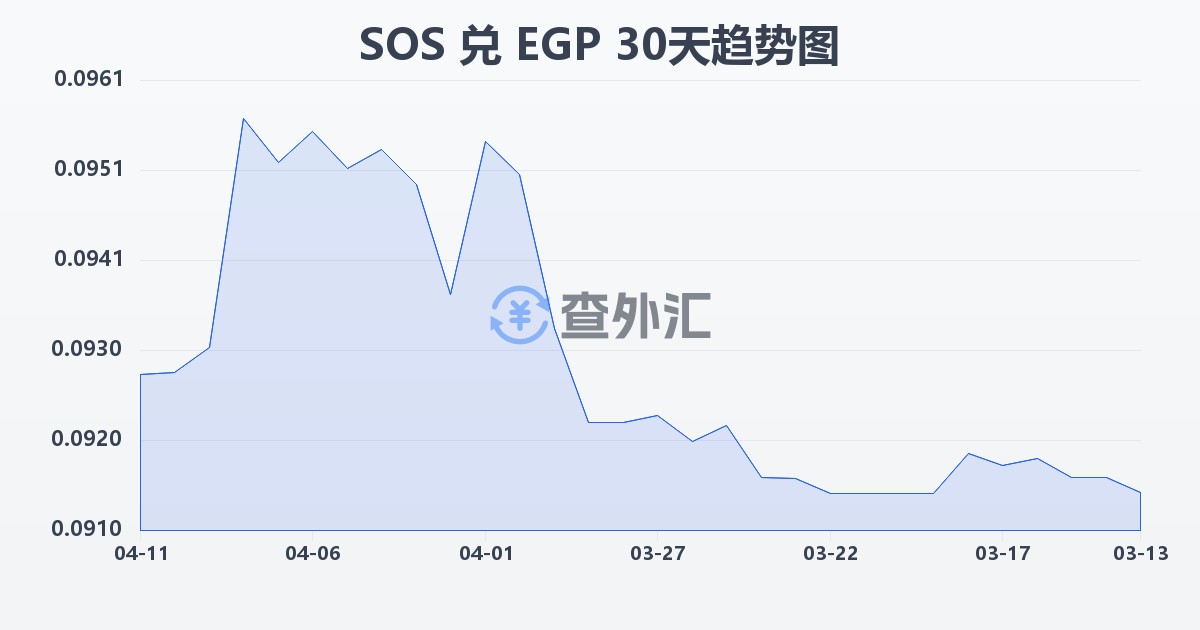 索马里先令兑埃及镑(SOS/EGP)近30天汇率走势图