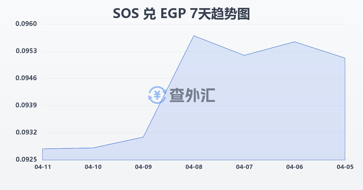 索马里先令兑埃及镑(SOS/EGP)近7天汇率走势图