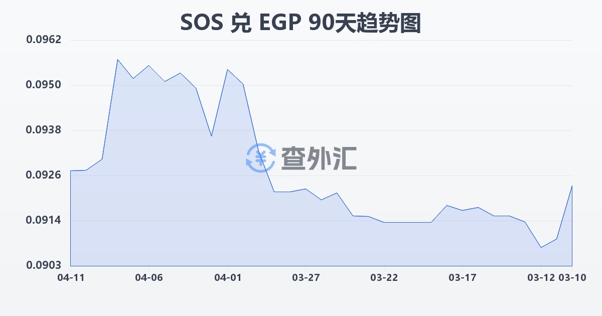 索马里先令兑埃及镑(SOS/EGP)近90天汇率走势图