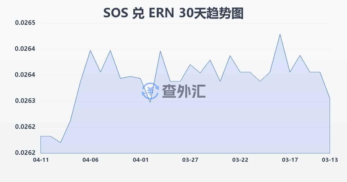 索马里先令兑厄立特里亚纳克法(SOS/ERN)近30天汇率走势图
