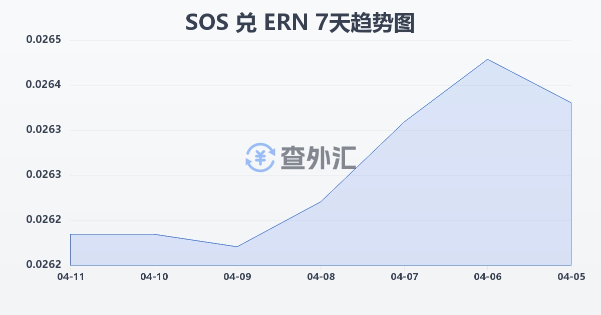索马里先令兑厄立特里亚纳克法(SOS/ERN)近7天汇率走势图
