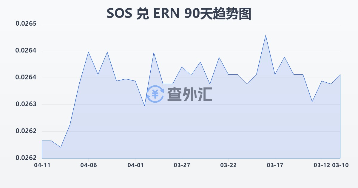 索马里先令兑厄立特里亚纳克法(SOS/ERN)近90天汇率走势图