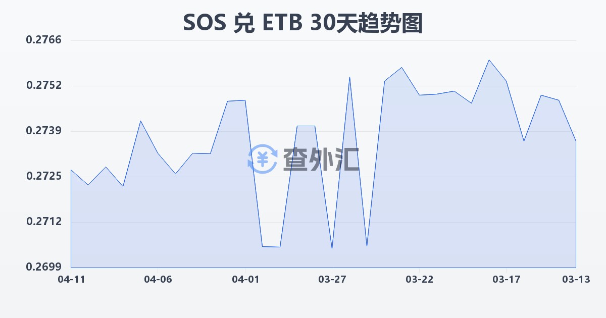 索马里先令兑埃塞俄比亚比尔(SOS/ETB)近30天汇率走势图