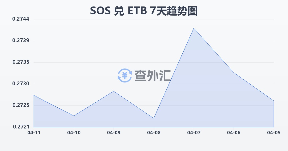 索马里先令兑埃塞俄比亚比尔(SOS/ETB)近7天汇率走势图
