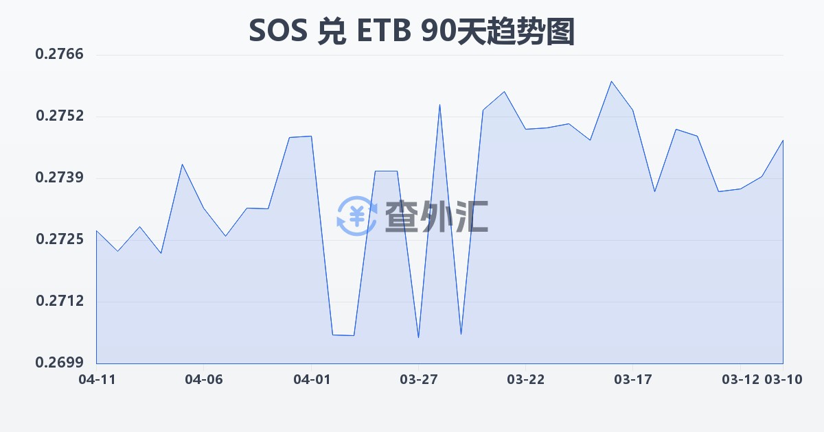 索马里先令兑埃塞俄比亚比尔(SOS/ETB)近90天汇率走势图