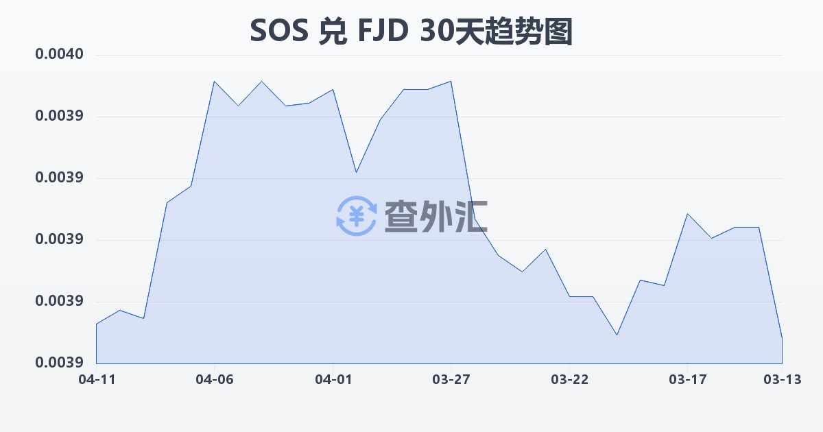 索马里先令兑斐济元(SOS/FJD)近30天汇率走势图