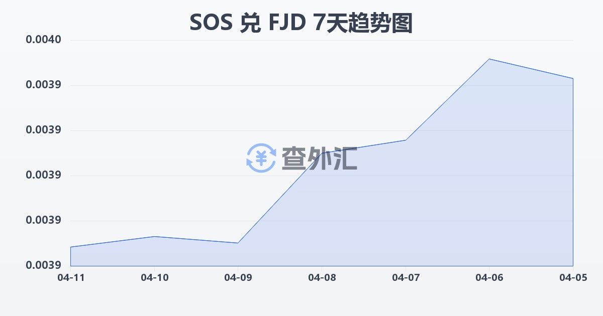 索马里先令兑斐济元(SOS/FJD)近7天汇率走势图