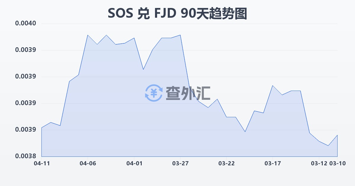 索马里先令兑斐济元(SOS/FJD)近90天汇率走势图
