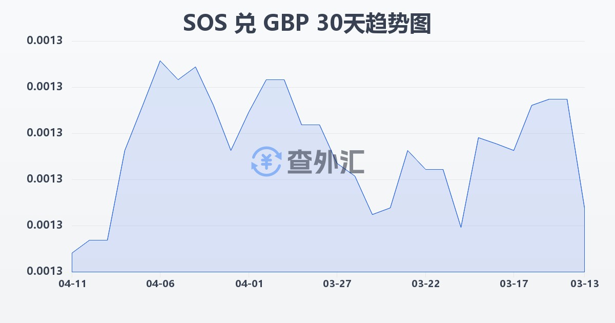 索马里先令兑英镑(SOS/GBP)近30天汇率走势图