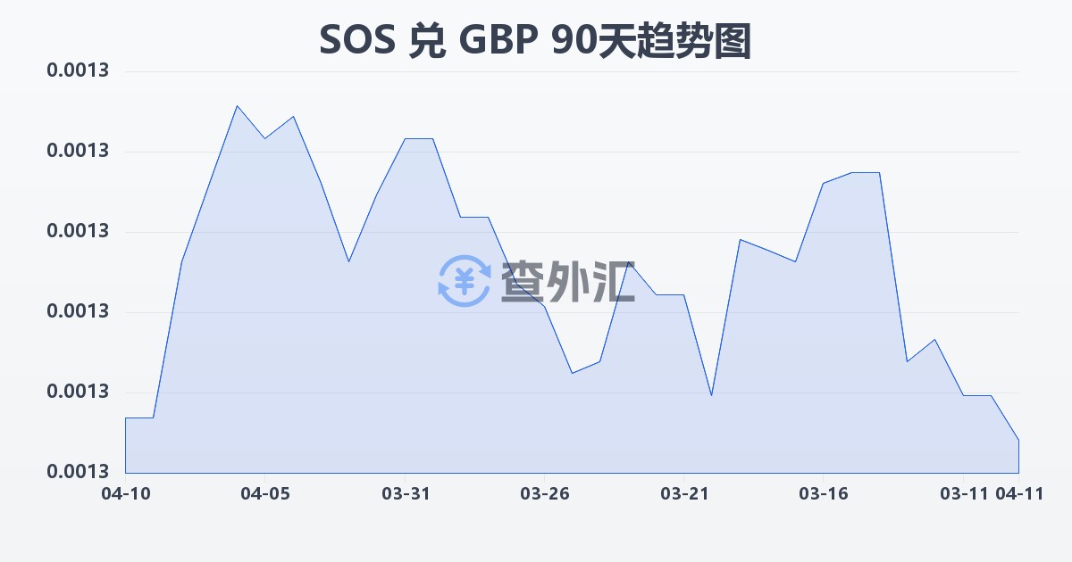 索马里先令兑英镑(SOS/GBP)近90天汇率走势图