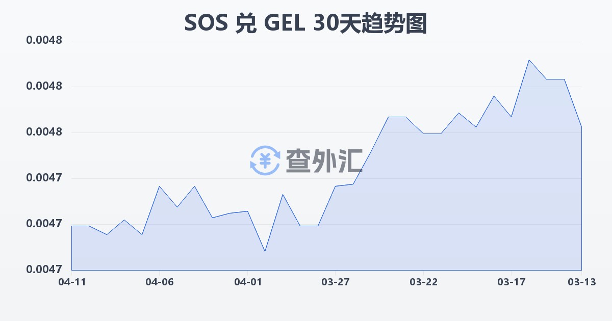 索马里先令兑格鲁吉亚拉里(SOS/GEL)近30天汇率走势图