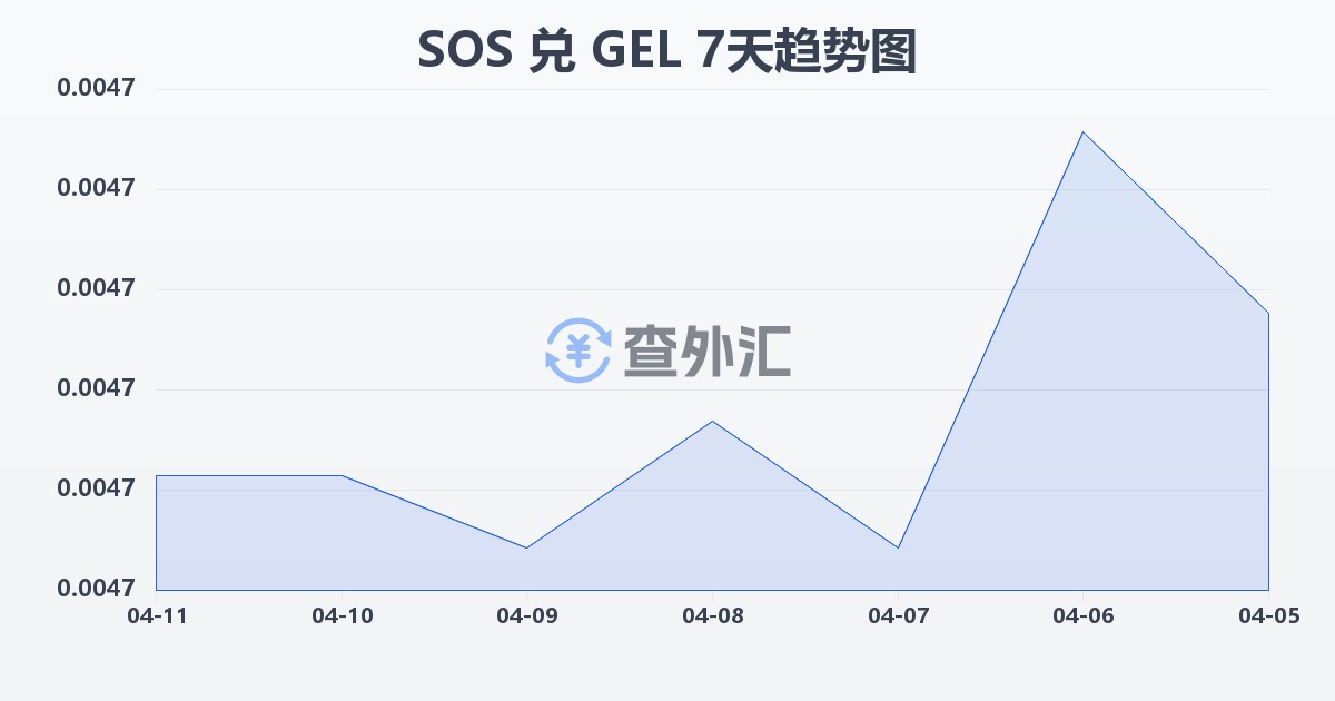 索马里先令兑格鲁吉亚拉里(SOS/GEL)近7天汇率走势图