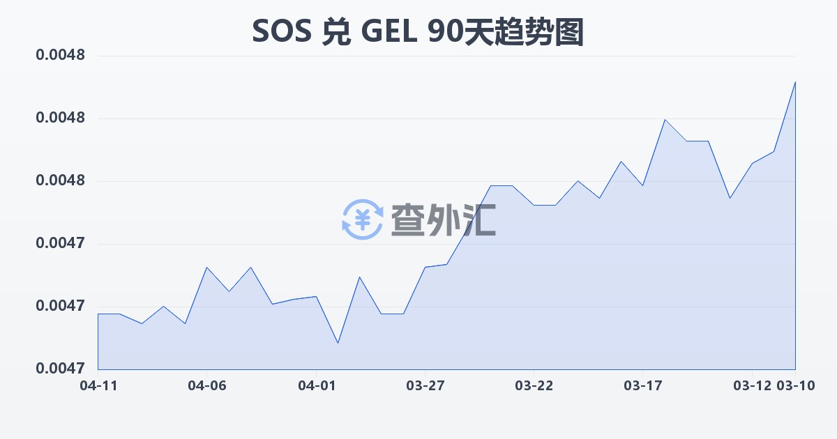索马里先令兑格鲁吉亚拉里(SOS/GEL)近90天汇率走势图