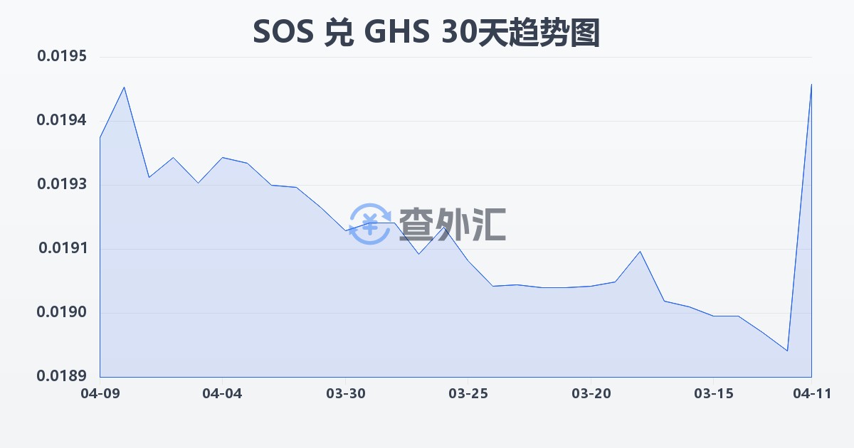 索马里先令兑加纳塞地(SOS/GHS)近30天汇率走势图