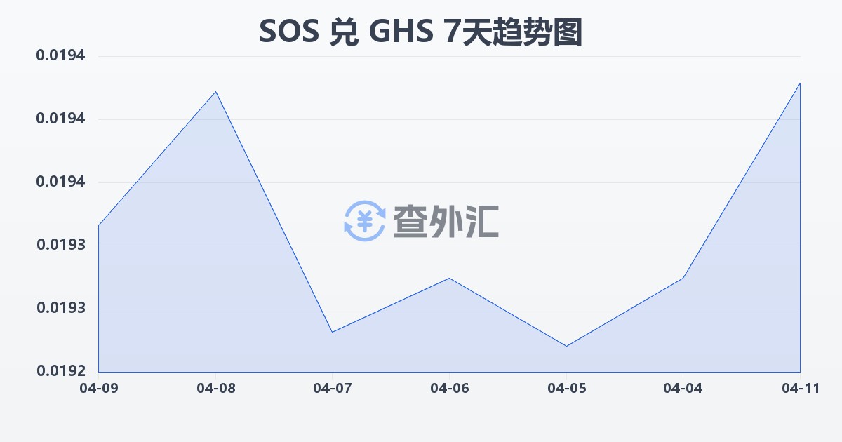 索马里先令兑加纳塞地(SOS/GHS)近7天汇率走势图
