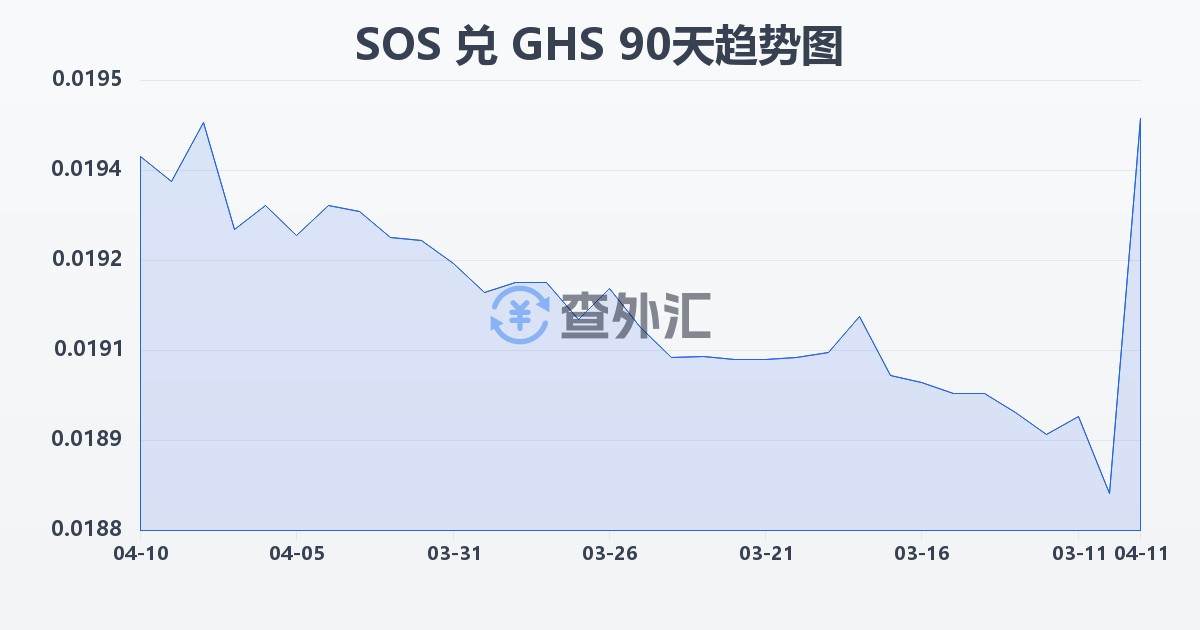 索马里先令兑加纳塞地(SOS/GHS)近90天汇率走势图