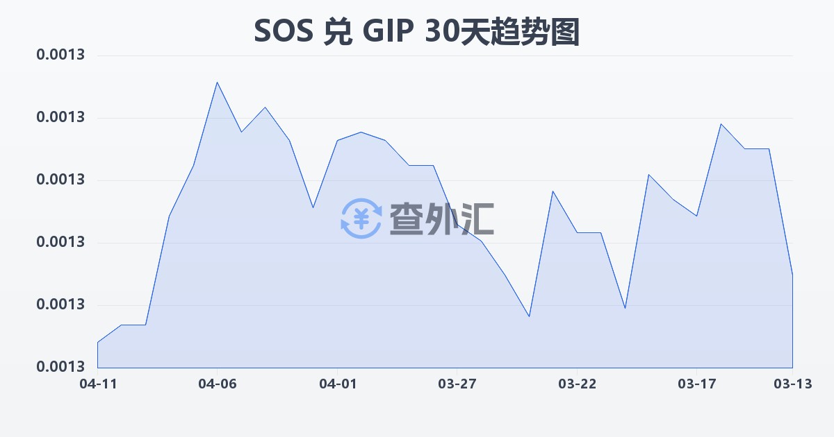 索马里先令兑直布罗陀镑(SOS/GIP)近30天汇率走势图