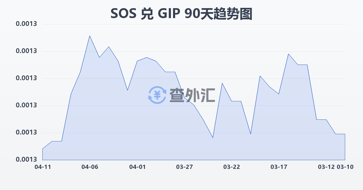 索马里先令兑直布罗陀镑(SOS/GIP)近90天汇率走势图