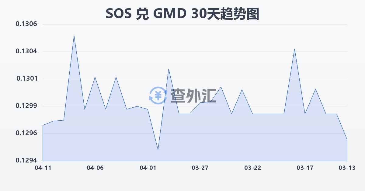 索马里先令兑冈比亚达拉西(SOS/GMD)近30天汇率走势图