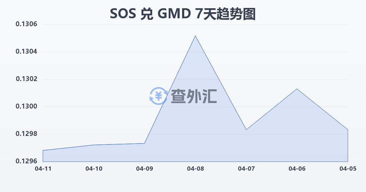 索马里先令兑冈比亚达拉西(SOS/GMD)近7天汇率走势图