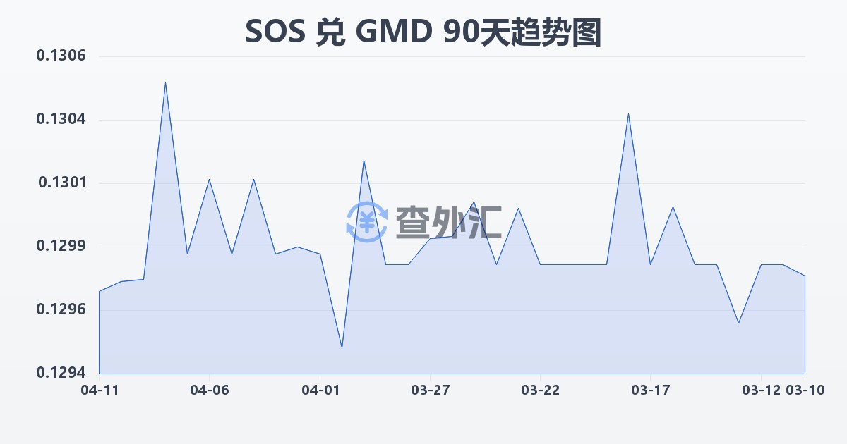 索马里先令兑冈比亚达拉西(SOS/GMD)近90天汇率走势图