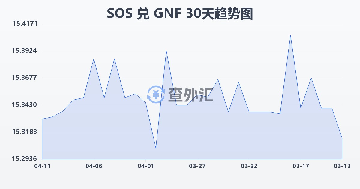 索马里先令兑几内亚法郎(SOS/GNF)近30天汇率走势图