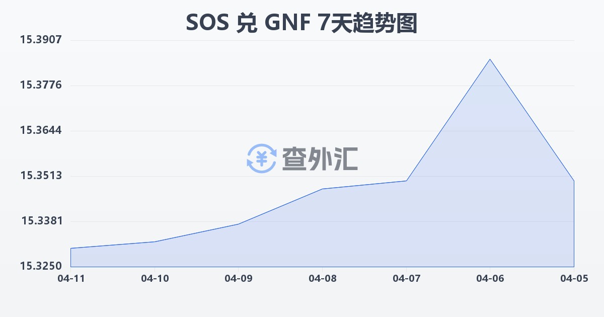 索马里先令兑几内亚法郎(SOS/GNF)近7天汇率走势图