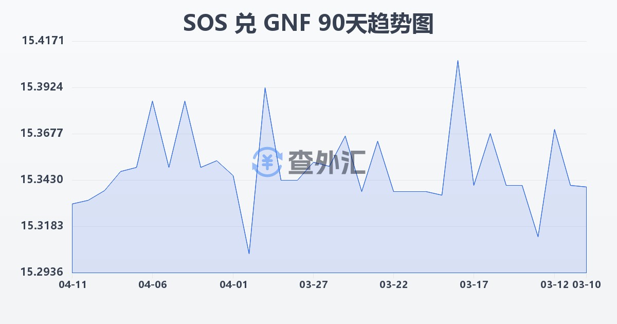 索马里先令兑几内亚法郎(SOS/GNF)近90天汇率走势图