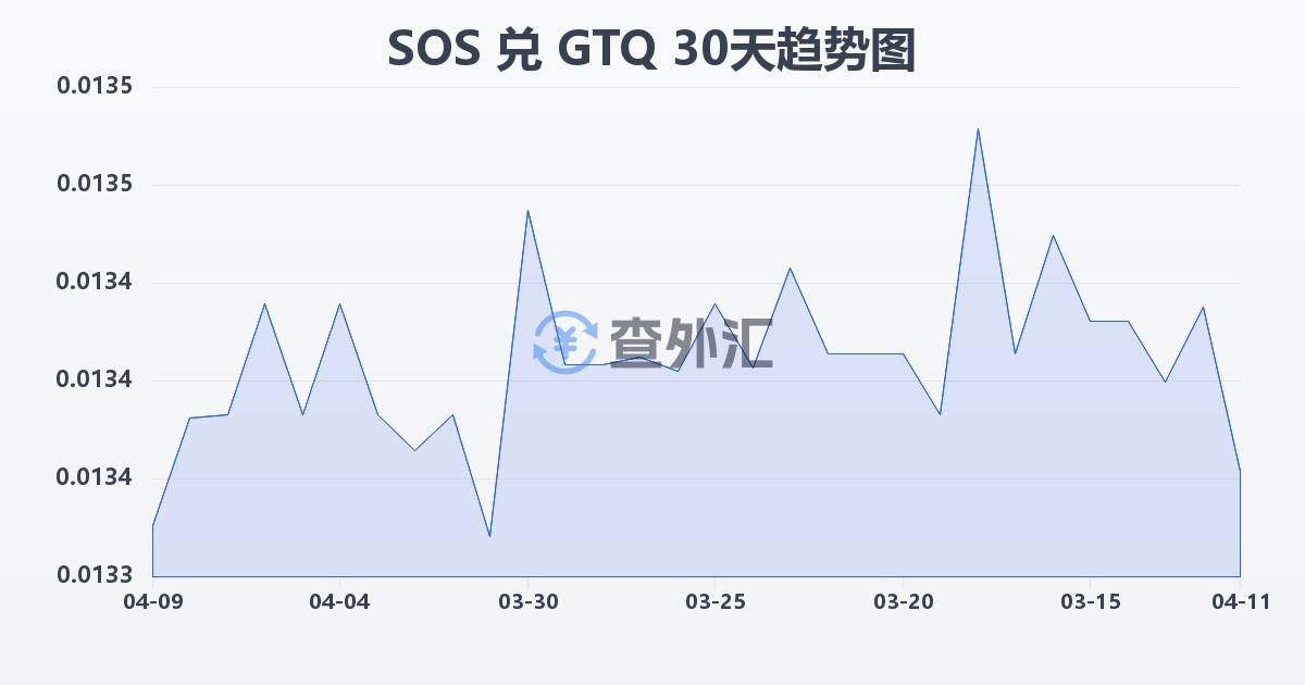 索马里先令兑危地马拉格查尔(SOS/GTQ)近30天汇率走势图