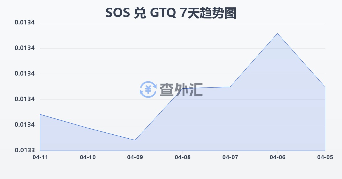 索马里先令兑危地马拉格查尔(SOS/GTQ)近7天汇率走势图