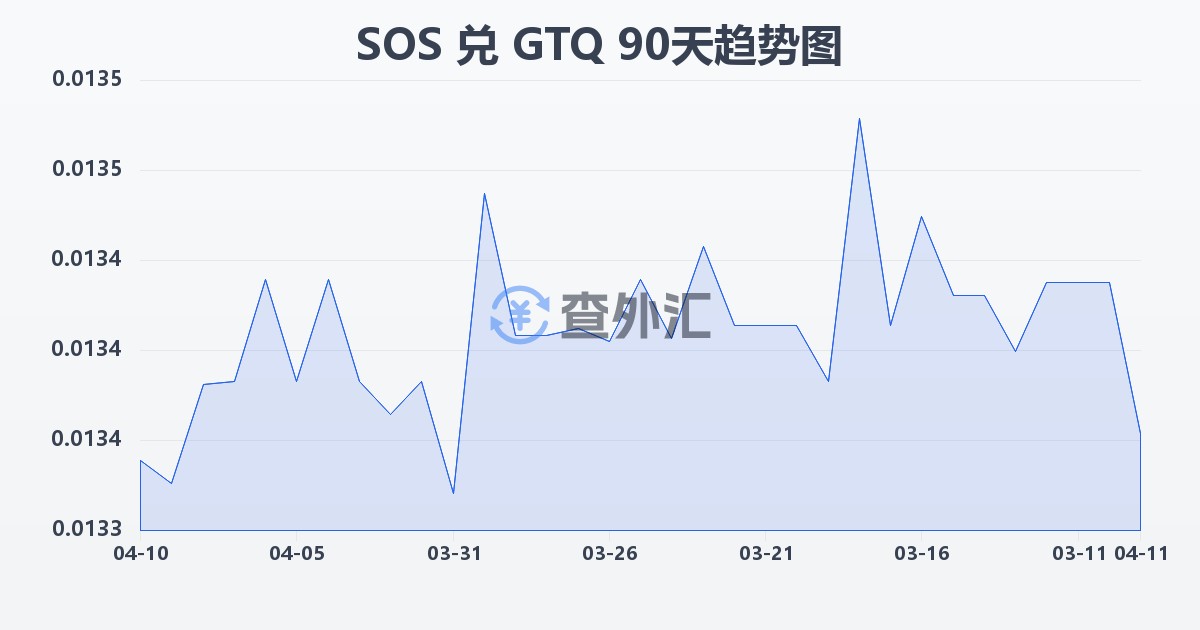 索马里先令兑危地马拉格查尔(SOS/GTQ)近90天汇率走势图