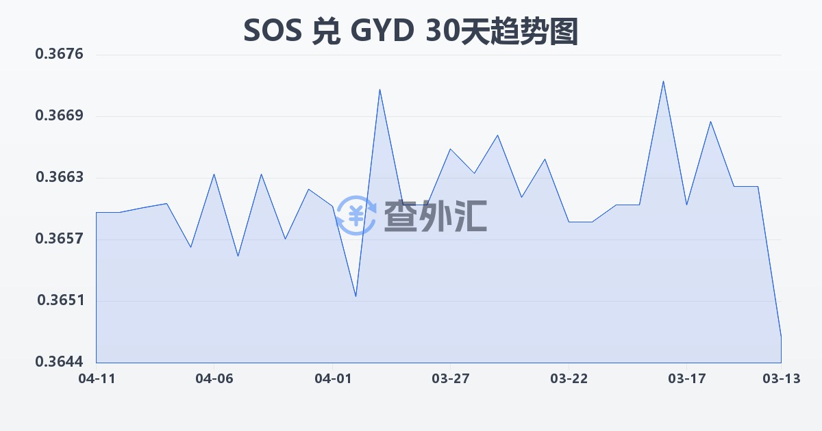 索马里先令兑圭亚那元(SOS/GYD)近30天汇率走势图