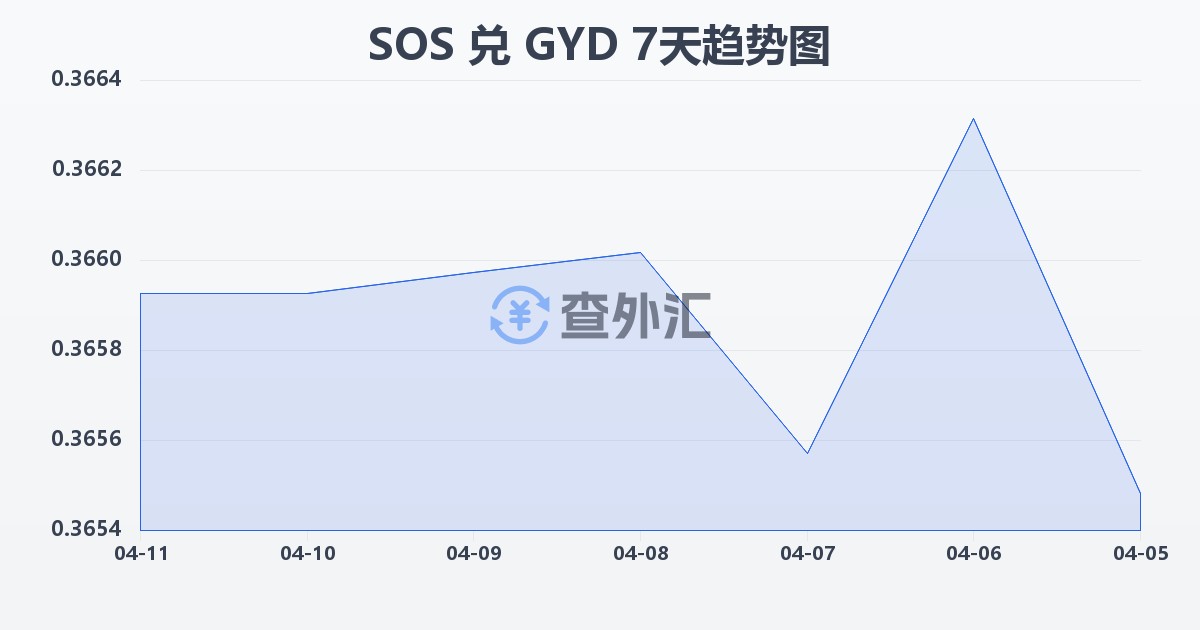 索马里先令兑圭亚那元(SOS/GYD)近7天汇率走势图