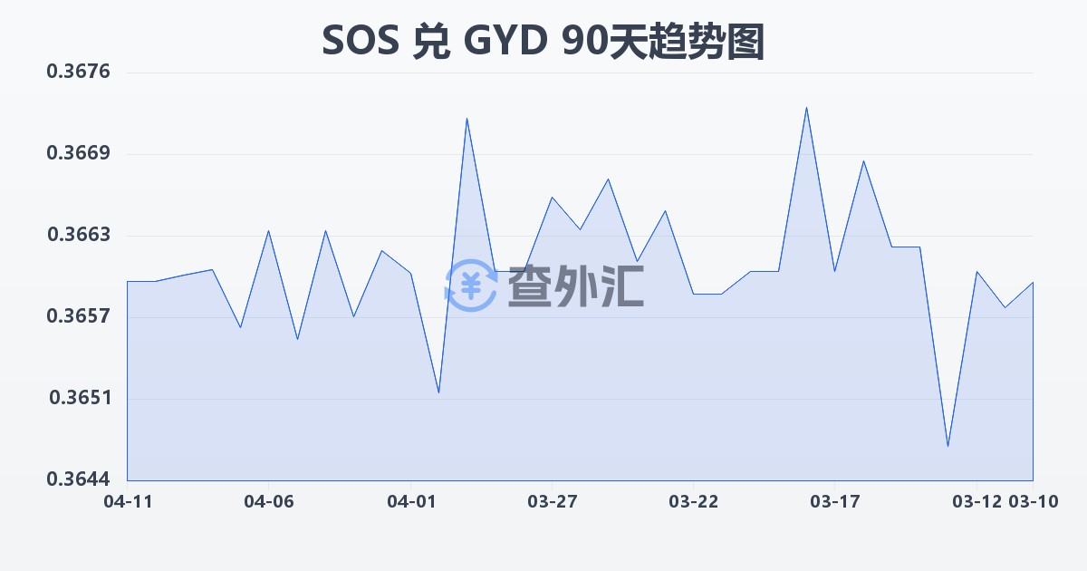 索马里先令兑圭亚那元(SOS/GYD)近90天汇率走势图