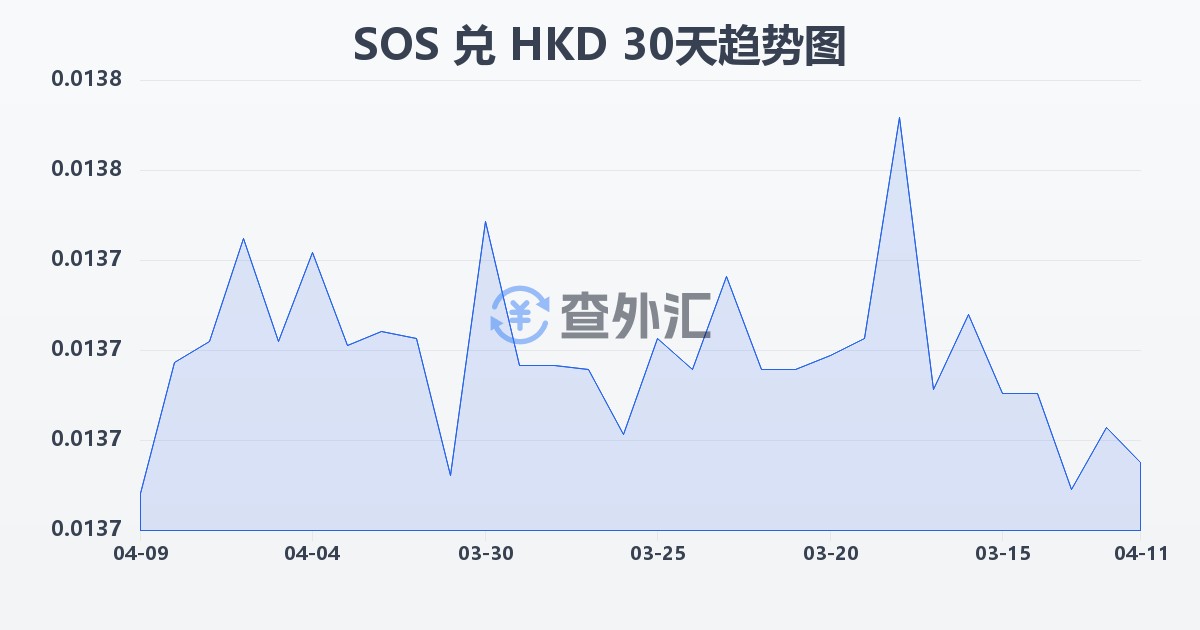 索马里先令兑港币(SOS/HKD)近30天汇率走势图