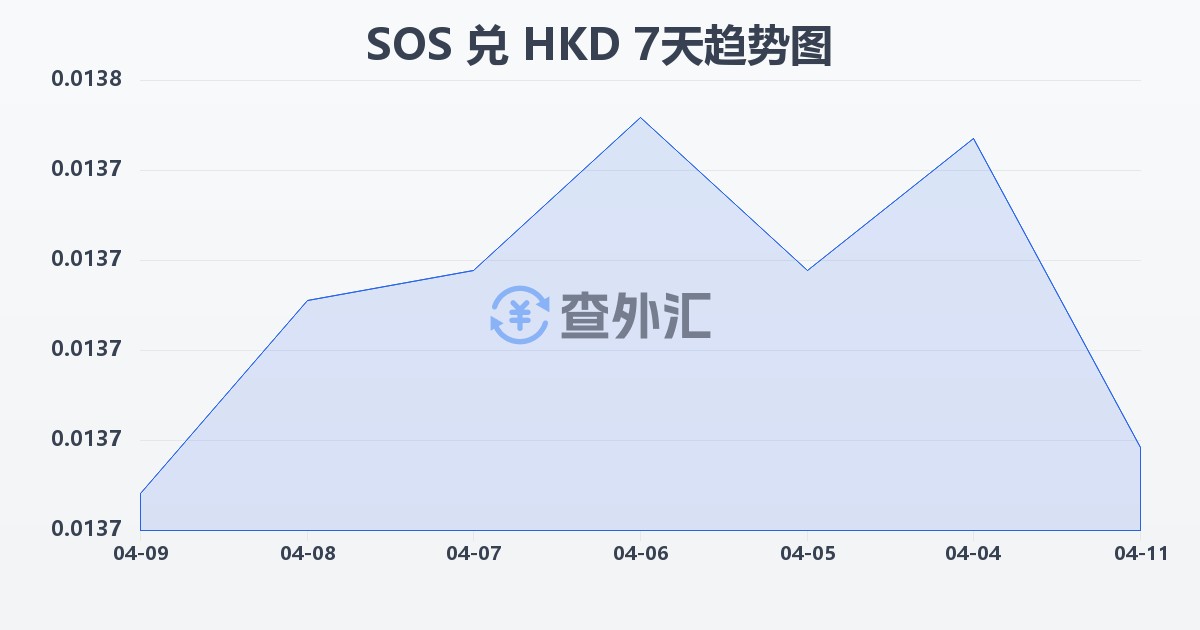 索马里先令兑港币(SOS/HKD)近7天汇率走势图