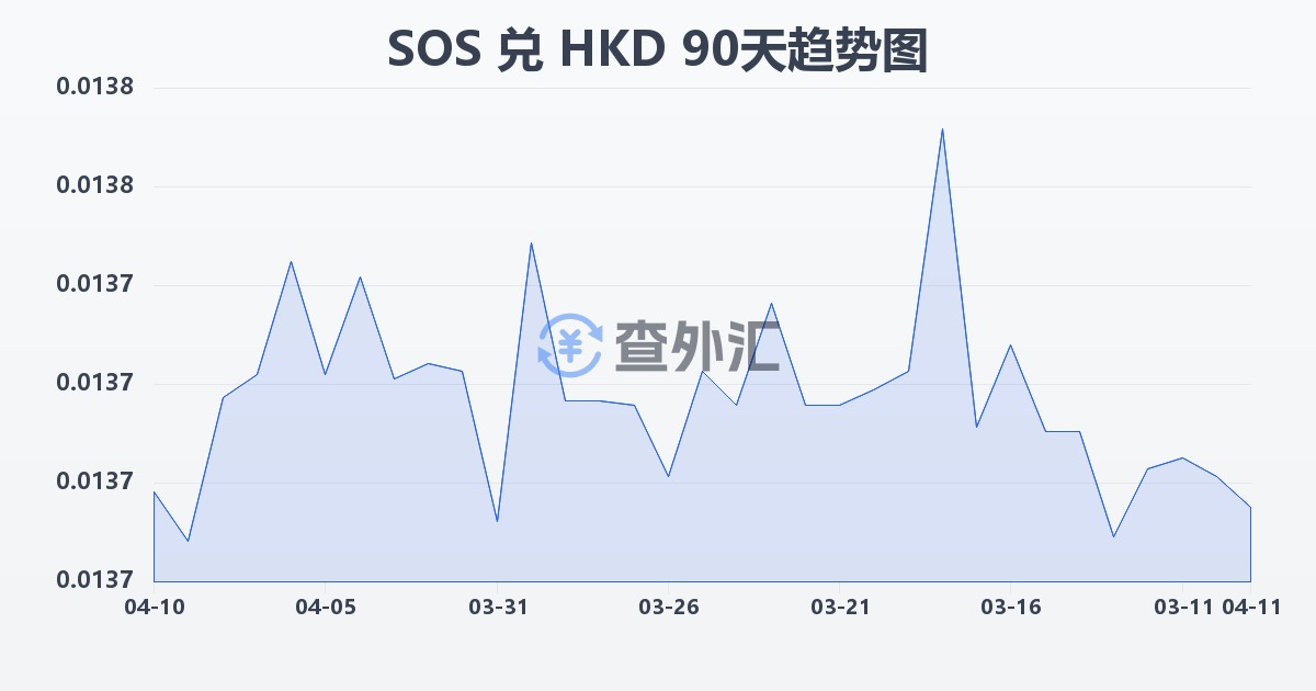 索马里先令兑港币(SOS/HKD)近90天汇率走势图