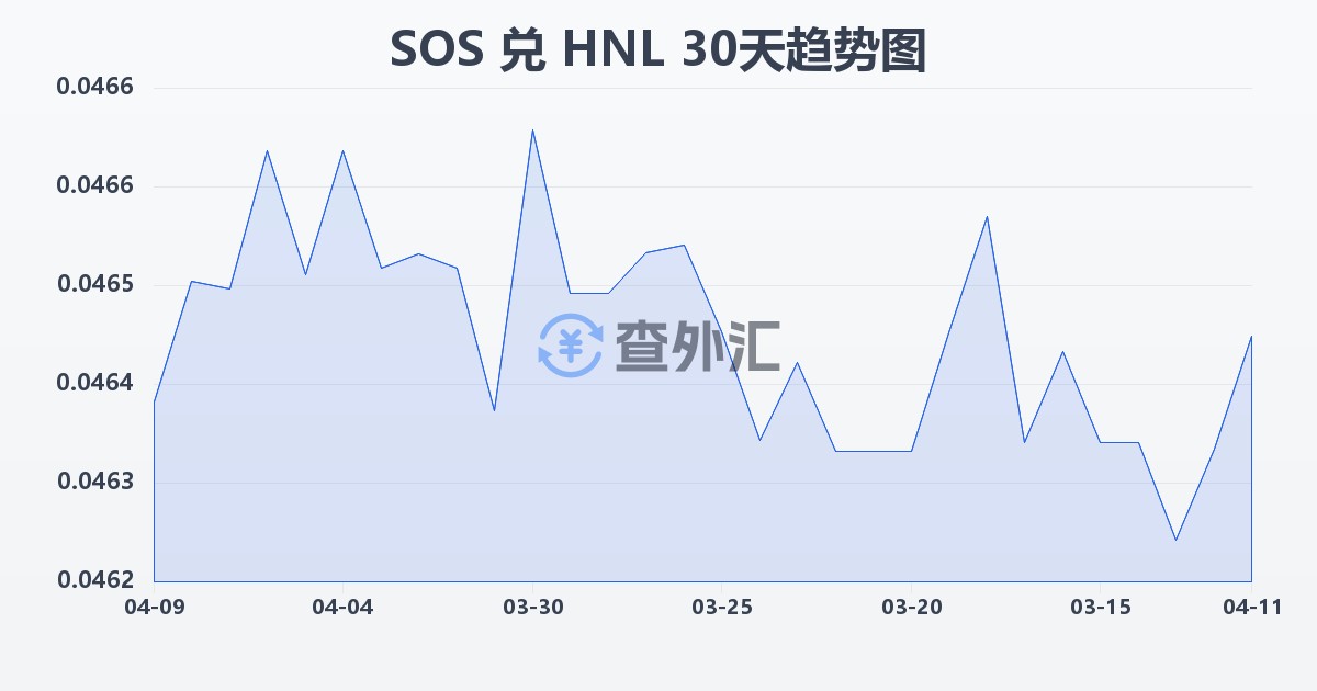 索马里先令兑洪都拉斯伦皮拉(SOS/HNL)近30天汇率走势图