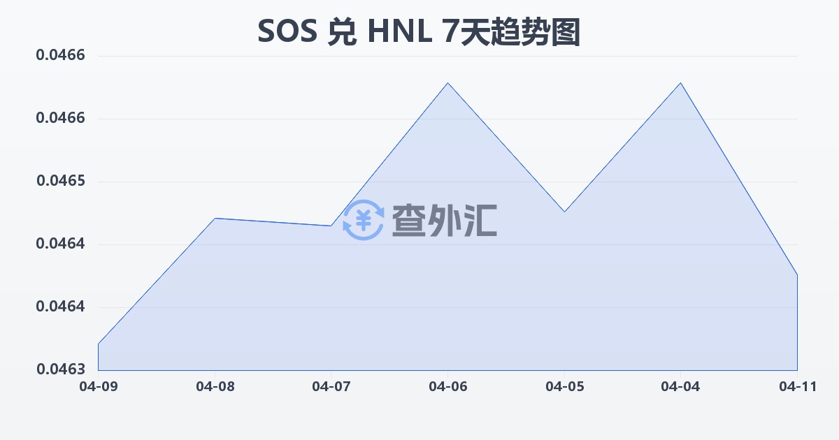 索马里先令兑洪都拉斯伦皮拉(SOS/HNL)近7天汇率走势图