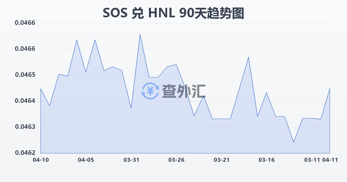 索马里先令兑洪都拉斯伦皮拉(SOS/HNL)近90天汇率走势图