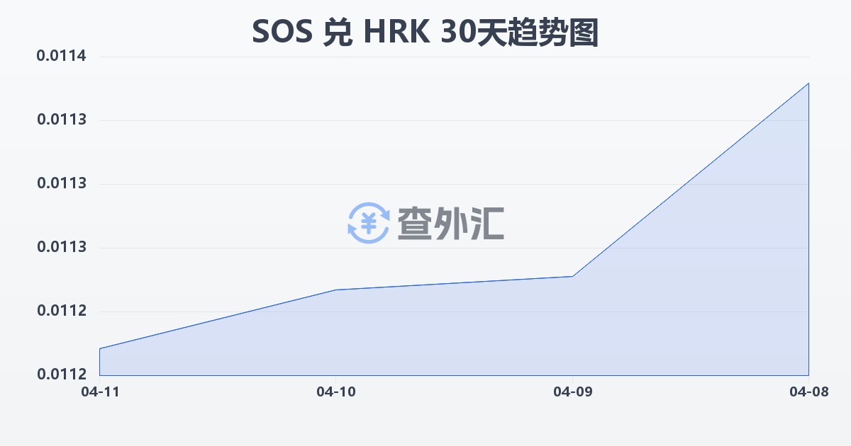 索马里先令兑克罗地亚库纳(SOS/HRK)近30天汇率走势图