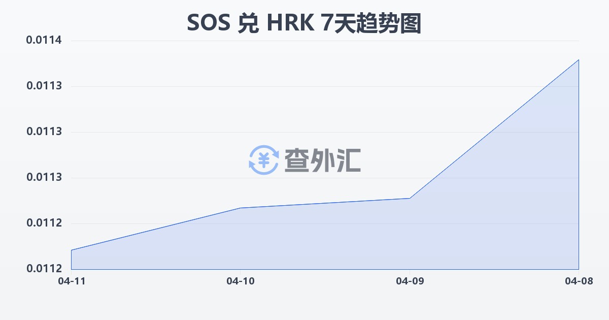索马里先令兑克罗地亚库纳(SOS/HRK)近7天汇率走势图