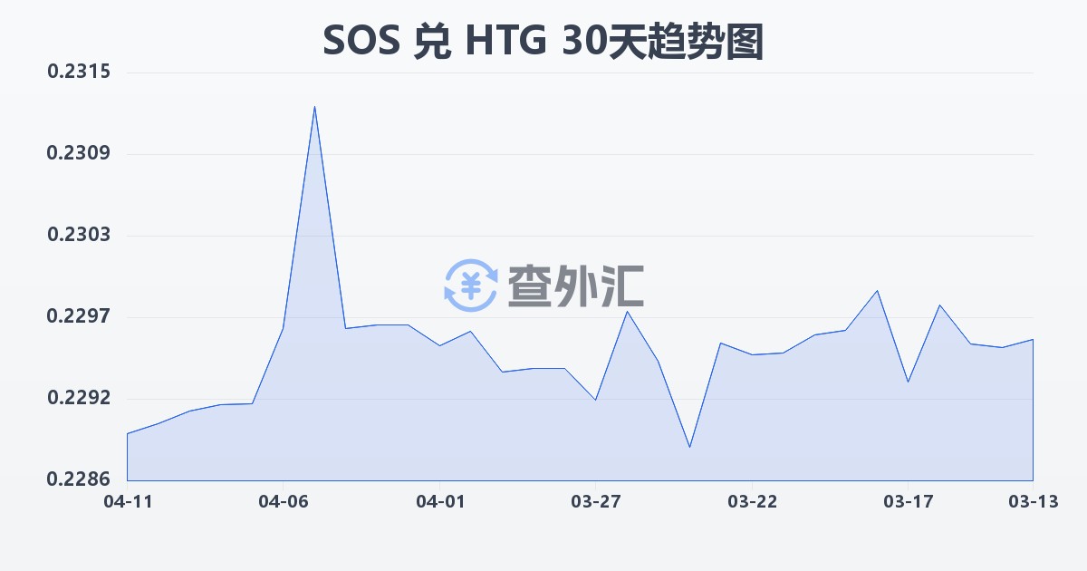 索马里先令兑海地古德(SOS/HTG)近30天汇率走势图