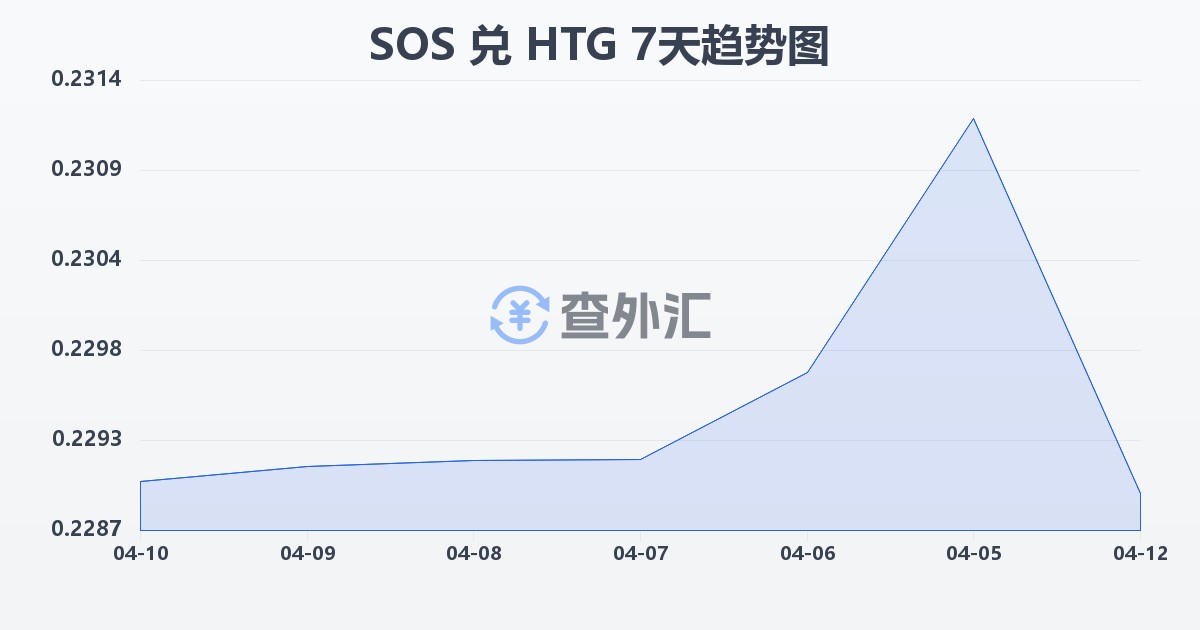 索马里先令兑海地古德(SOS/HTG)近7天汇率走势图